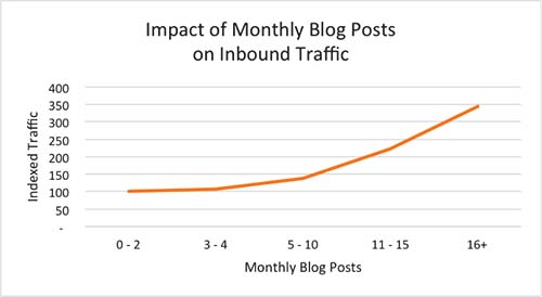 Blog posts Inbound Marketing