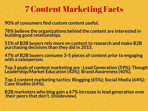 7 Content Marketing Facts