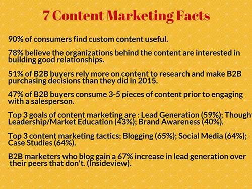 7 Content Marketing Facts