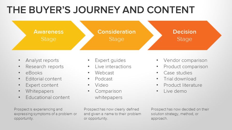 Valuable content for Buyers Journey