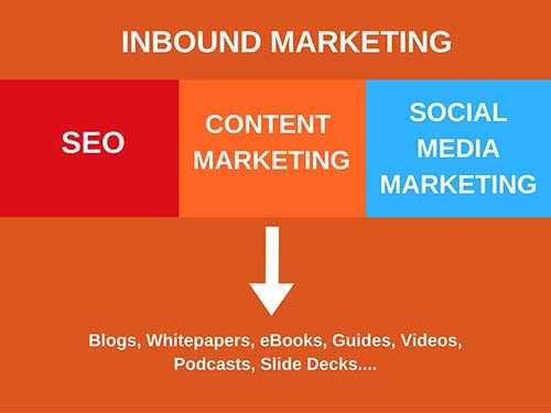 Inbound Marketing Content Marketing
