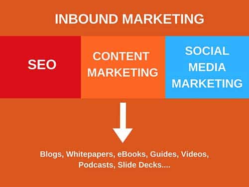 Inbound Marketing Content Marketing