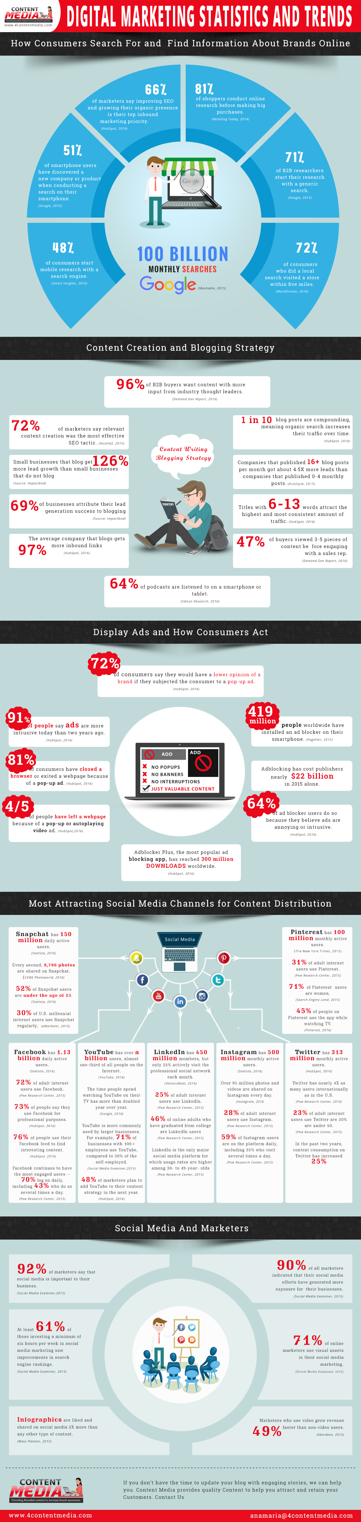 Content Marketing - Infographic