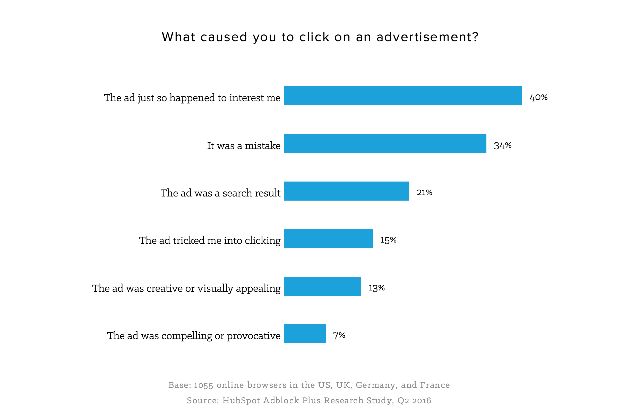 what caused you to click on an online ad