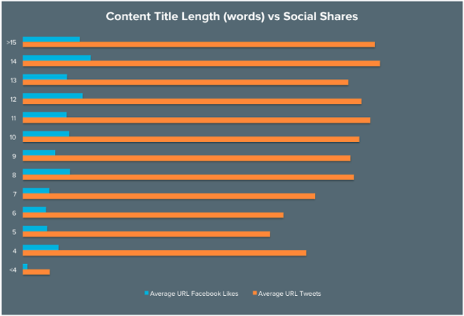 blog-post-headline-length-vs-social-shares-