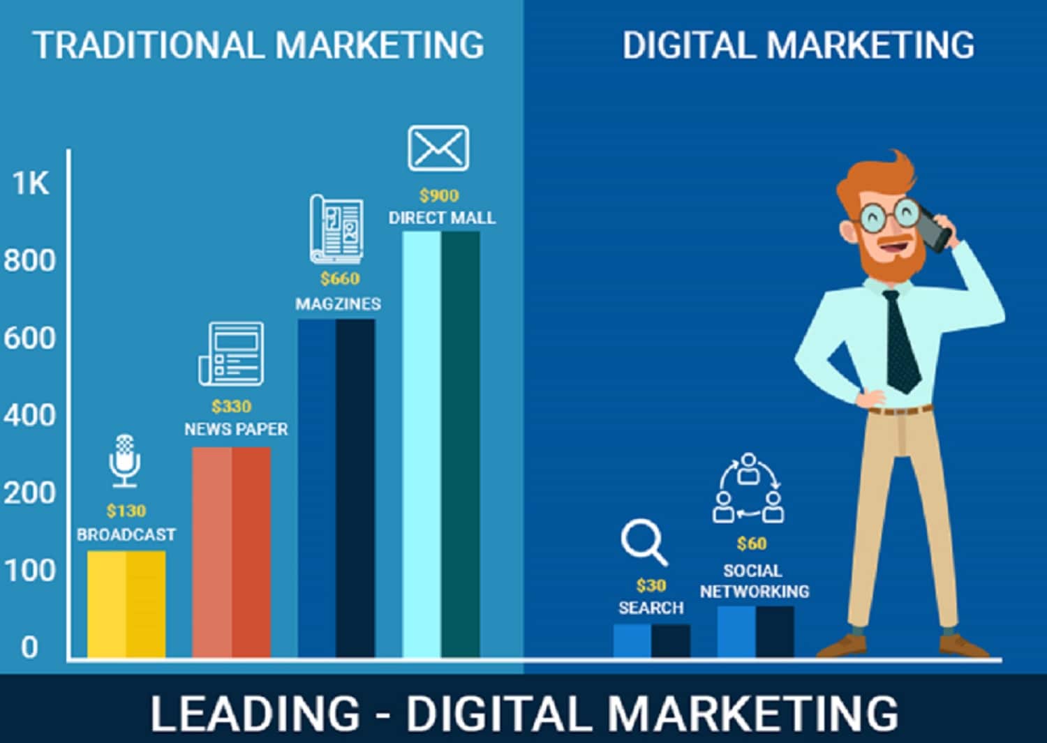 Digital marketing cost