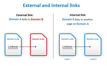 Internal and external links