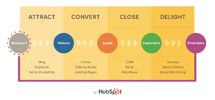 Inbound marketing