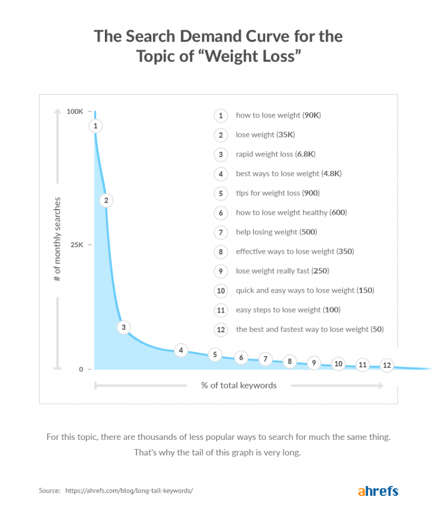 long-tail-keywords-search-demand-curve-weight-loss