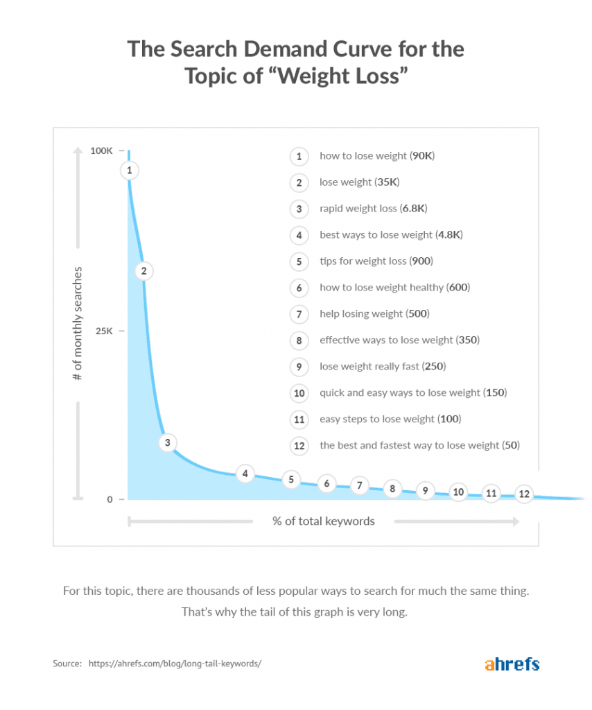 long-tail-keywords-search-demand-curve-weight-loss