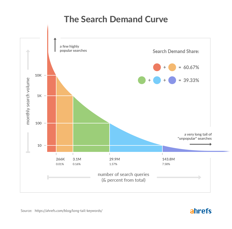 long-tail-keywords-search-demand-curve