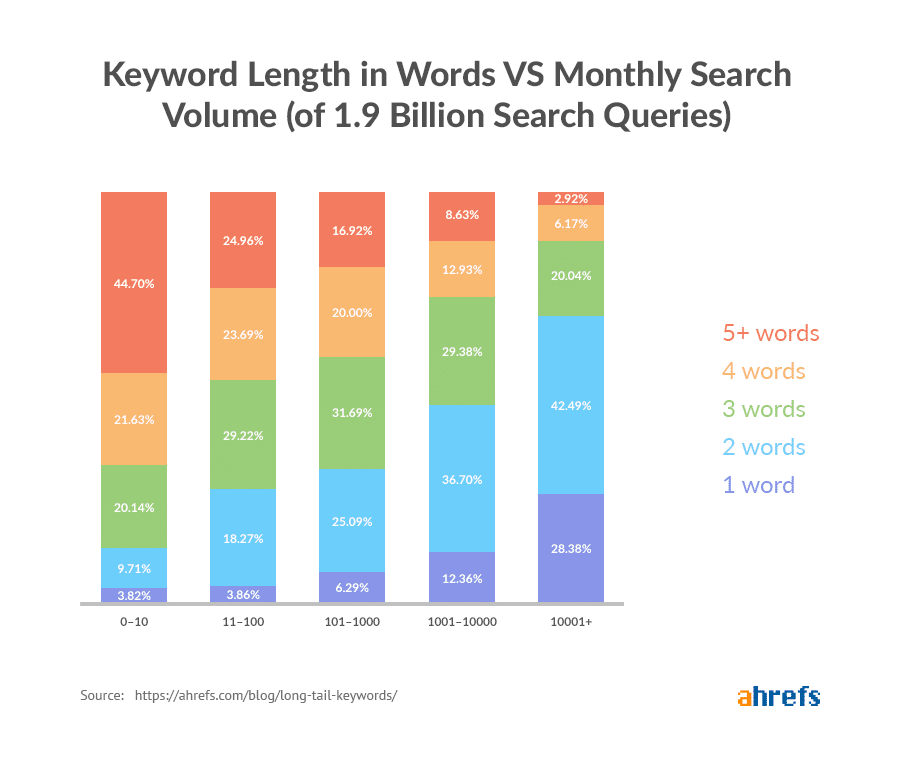 long-tail-keywords-word-length