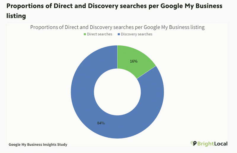 how to rank higher on google maps direct vs discovery searches